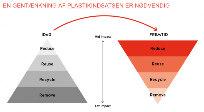 Plastikindsatser - Plastic Change